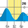 Tide chart for Sonoma Creek, San Pablo Bay, California on 2023/02/26
