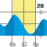Tide chart for Sonoma Creek, San Pablo Bay, California on 2023/02/28
