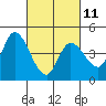 Tide chart for Sonoma Creek, San Pablo Bay, California on 2023/03/11