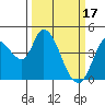 Tide chart for Sonoma Creek, San Pablo Bay, California on 2023/03/17