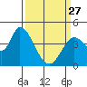 Tide chart for Sonoma Creek, San Pablo Bay, California on 2023/03/27