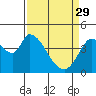 Tide chart for Sonoma Creek, San Pablo Bay, California on 2023/03/29