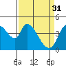 Tide chart for Sonoma Creek, San Pablo Bay, California on 2023/03/31