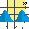 Tide chart for Sonoma Creek, San Pablo Bay, California on 2023/07/22