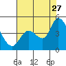 Tide chart for Sonoma Creek, San Pablo Bay, California on 2023/07/27