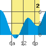 Tide chart for Sonoma Creek, San Pablo Bay, California on 2023/07/2