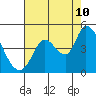 Tide chart for Sonoma Creek, San Pablo Bay, California on 2023/08/10