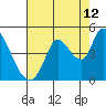 Tide chart for Sonoma Creek, San Pablo Bay, California on 2023/08/12