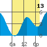 Tide chart for Sonoma Creek, San Pablo Bay, California on 2023/08/13