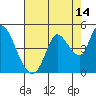 Tide chart for Sonoma Creek, San Pablo Bay, California on 2023/08/14