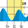 Tide chart for Sonoma Creek, San Pablo Bay, California on 2023/08/18