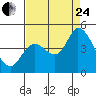 Tide chart for Sonoma Creek, San Pablo Bay, California on 2023/08/24