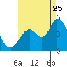 Tide chart for Sonoma Creek, San Pablo Bay, California on 2023/08/25