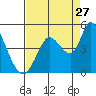Tide chart for Sonoma Creek, San Pablo Bay, California on 2023/08/27