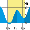 Tide chart for Sonoma Creek, San Pablo Bay, California on 2023/08/29