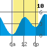 Tide chart for Sonoma Creek, San Pablo Bay, California on 2023/09/10