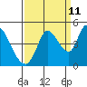 Tide chart for Sonoma Creek, San Pablo Bay, California on 2023/09/11