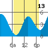 Tide chart for Sonoma Creek, San Pablo Bay, California on 2023/09/13