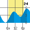 Tide chart for Sonoma Creek, San Pablo Bay, California on 2023/09/24
