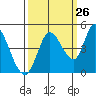 Tide chart for Sonoma Creek, San Pablo Bay, California on 2023/09/26