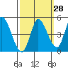Tide chart for Sonoma Creek, San Pablo Bay, California on 2023/09/28
