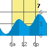 Tide chart for Sonoma Creek, San Pablo Bay, California on 2023/09/7