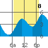 Tide chart for Sonoma Creek, San Pablo Bay, California on 2023/09/8