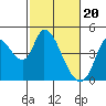 Tide chart for Sonoma Creek, San Pablo Bay, California on 2024/02/20
