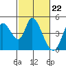 Tide chart for Sonoma Creek, San Pablo Bay, California on 2024/02/22