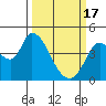 Tide chart for Sonoma Creek, San Pablo Bay, California on 2024/03/17