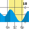 Tide chart for Sonoma Creek, San Pablo Bay, California on 2024/03/18