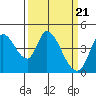 Tide chart for Sonoma Creek, San Pablo Bay, California on 2024/03/21