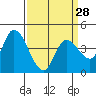 Tide chart for Sonoma Creek, San Pablo Bay, California on 2024/03/28