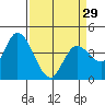 Tide chart for Sonoma Creek, San Pablo Bay, California on 2024/03/29