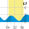 Tide chart for Great Pee Dee River, Black River (south of Dunbar), Winyah Bay, South Carolina on 2021/09/17