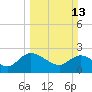 Tide chart for Great Pee Dee River, Black River (south of Dunbar), Winyah Bay, South Carolina on 2022/03/13