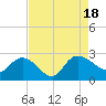 Tide chart for Black River (south of Dunbar), South Carolina on 2022/08/18