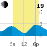 Tide chart for Black River (south of Dunbar), South Carolina on 2022/08/19