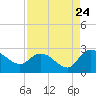 Tide chart for Black River (south of Dunbar), South Carolina on 2022/08/24