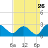 Tide chart for Black River (south of Dunbar), South Carolina on 2022/08/26