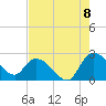 Tide chart for Black River (south of Dunbar), South Carolina on 2022/08/8