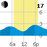 Tide chart for Great Pee Dee River, Black River (south of Dunbar), Winyah Bay, South Carolina on 2022/09/17
