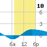 Tide chart for entrance, South Bay, Texas on 2021/01/10