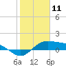 Tide chart for entrance, South Bay, Texas on 2021/01/11