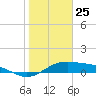 Tide chart for entrance, South Bay, Texas on 2021/01/25
