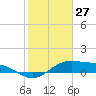Tide chart for entrance, South Bay, Texas on 2021/01/27