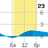 Tide chart for entrance, South Bay, Texas on 2021/02/23
