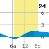 Tide chart for entrance, South Bay, Texas on 2021/02/24