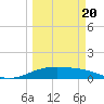 Tide chart for entrance, South Bay, Texas on 2021/03/20