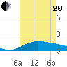 Tide chart for entrance, South Bay, Texas on 2021/04/20